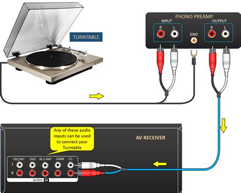 hook up receiver to turntable